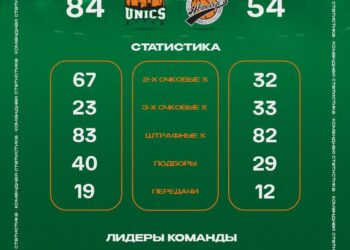 УНИКС обыграл «Автодор» со счетом 84:54