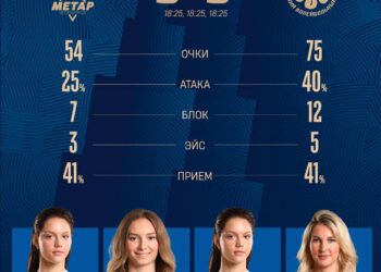 Волейболистки «Динамо-Ак Барс» одержали шестую победу подряд в Суперлиге
