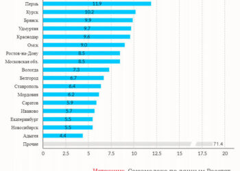 Татарстан занял 2 место в России по производству сливочного масла