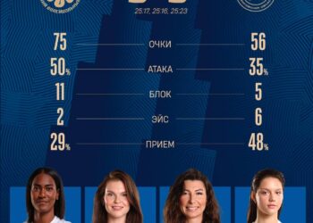 Казанское «Динамо-Ак Барс» обыграло саратовский «Протон» со счетом 3:0