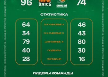 УНИКС обыграл «Енисей» со счетом 96:74