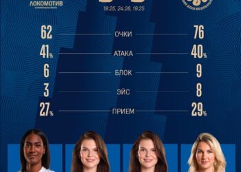 «Динамо-Ак Барс» обыграли «Локомотив» со счетом 3:0