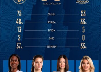 Казанское «Динамо-Ак Барс» одержало 14-ю победу подряд в Суперлиге