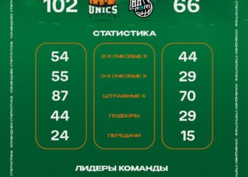 Казанский УНИКС разгромил «Пари НН» со счетом 102:66