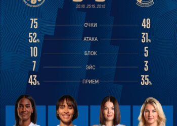 Казанское «Динамо-Ак Барс» одержало 18-ю подряд победу в Суперлиге
