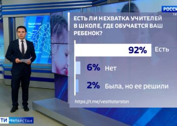 Более 90% опрошенных татарстанцев сообщили, что в школе, где учатся их дети, не хватает учителей