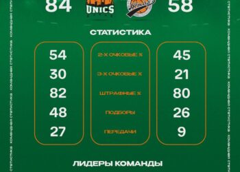 УНИКС разгромил «Автодор» со счетом 84:58