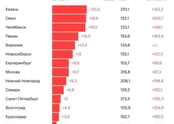 В Казани стоимость новостроек выросла на 143% за пять лет