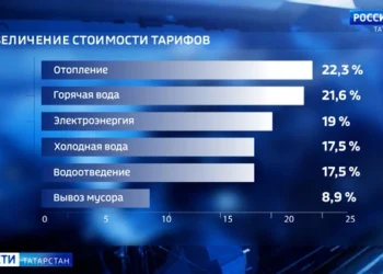 Татарстанцам объяснили, из-за чего тарифы на ЖКХ подорожали на 17,5%