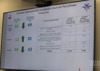 В Татарстане подвели итоги купального сезона