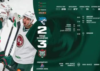 «Ак Барс» обыграл «Барыс» со счетом 3:2