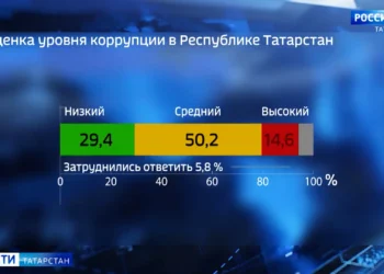 В Татарстане подвели итоги анонимного антикоррупционного мониторинга