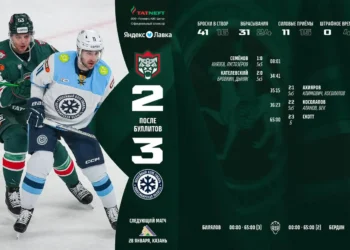 «Ак Барс» уступил «Сибири» со счетом 3:2