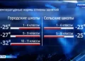 Татарстанцам рассказали, при каких температурах школьники могут остаться дома